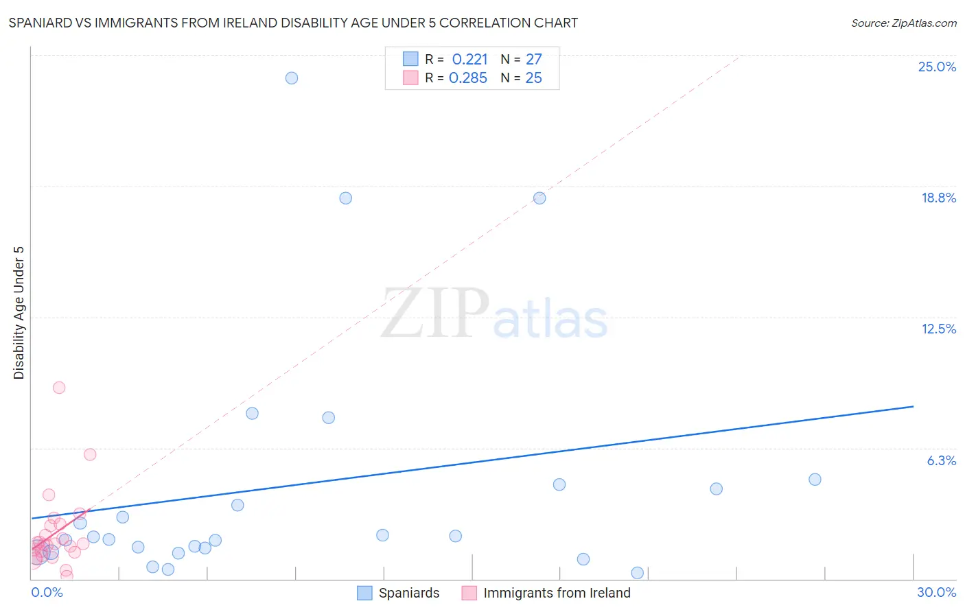 Spaniard vs Immigrants from Ireland Disability Age Under 5