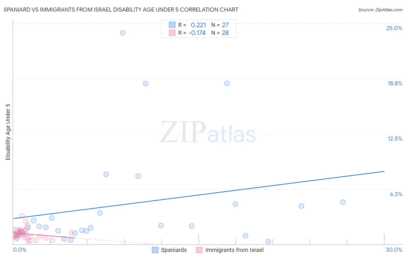 Spaniard vs Immigrants from Israel Disability Age Under 5