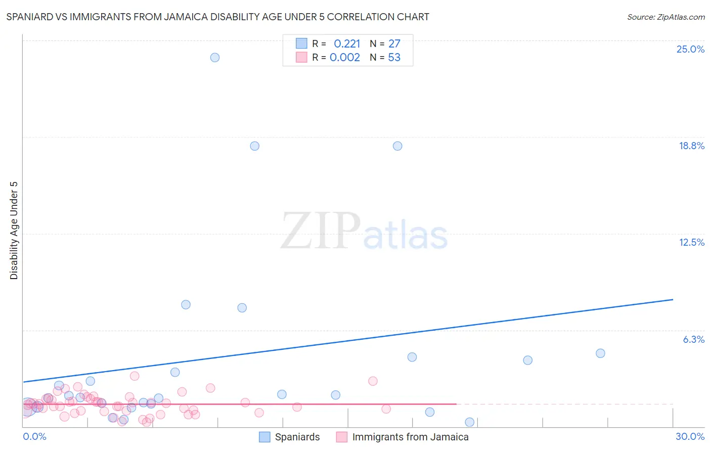 Spaniard vs Immigrants from Jamaica Disability Age Under 5
