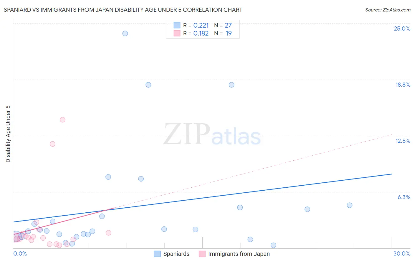 Spaniard vs Immigrants from Japan Disability Age Under 5