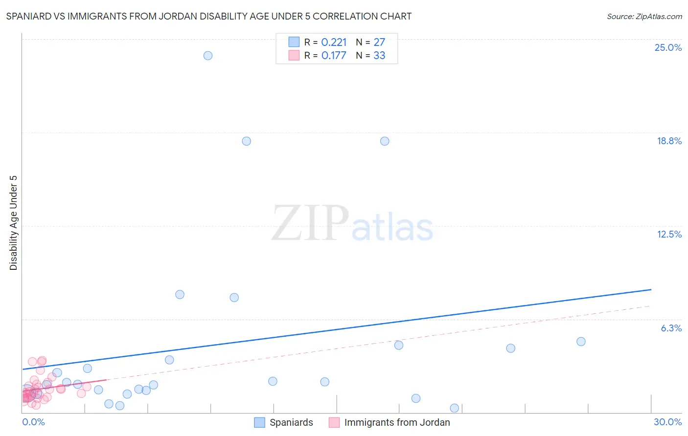Spaniard vs Immigrants from Jordan Disability Age Under 5