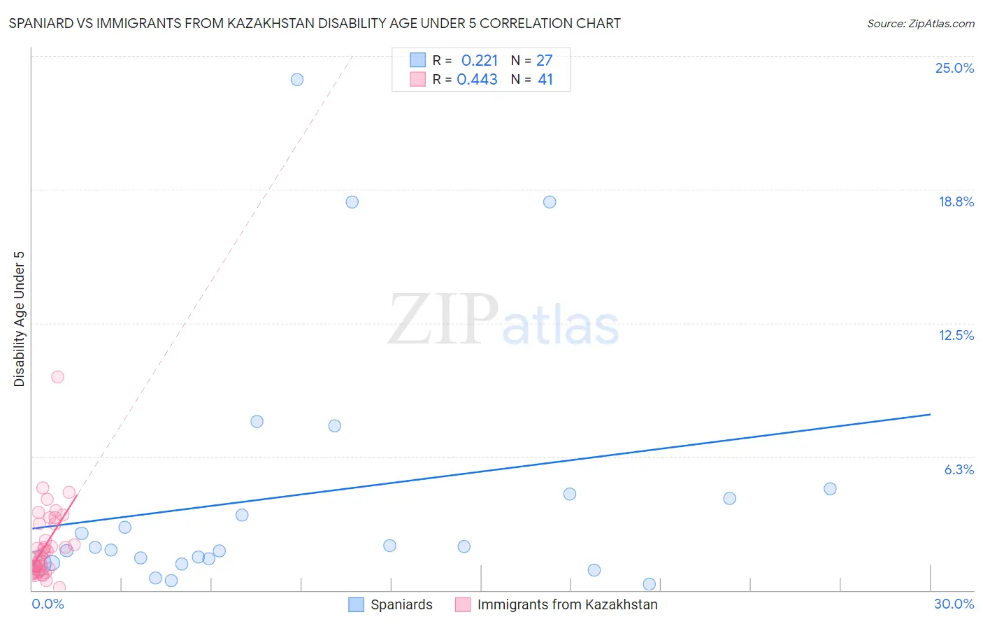 Spaniard vs Immigrants from Kazakhstan Disability Age Under 5