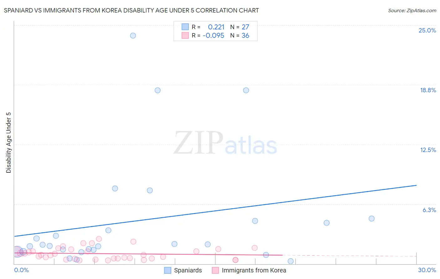 Spaniard vs Immigrants from Korea Disability Age Under 5