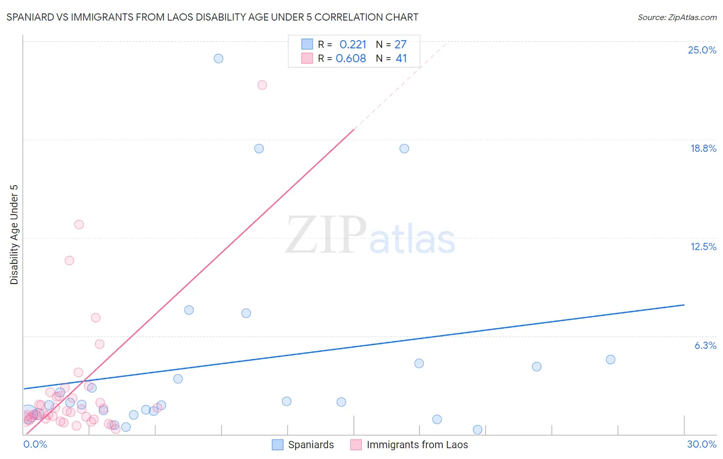Spaniard vs Immigrants from Laos Disability Age Under 5
