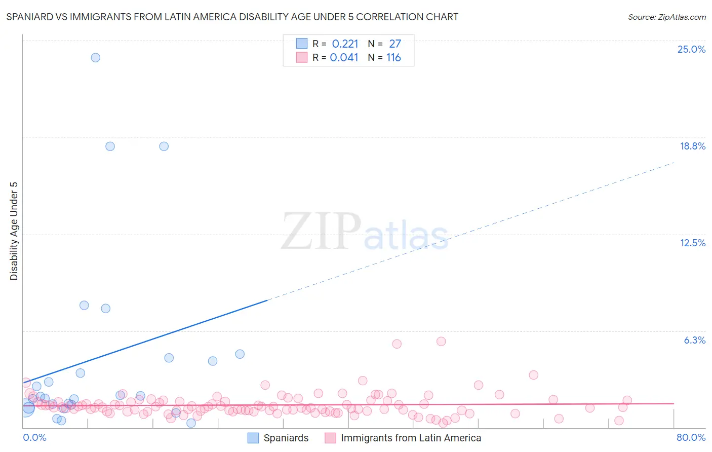 Spaniard vs Immigrants from Latin America Disability Age Under 5