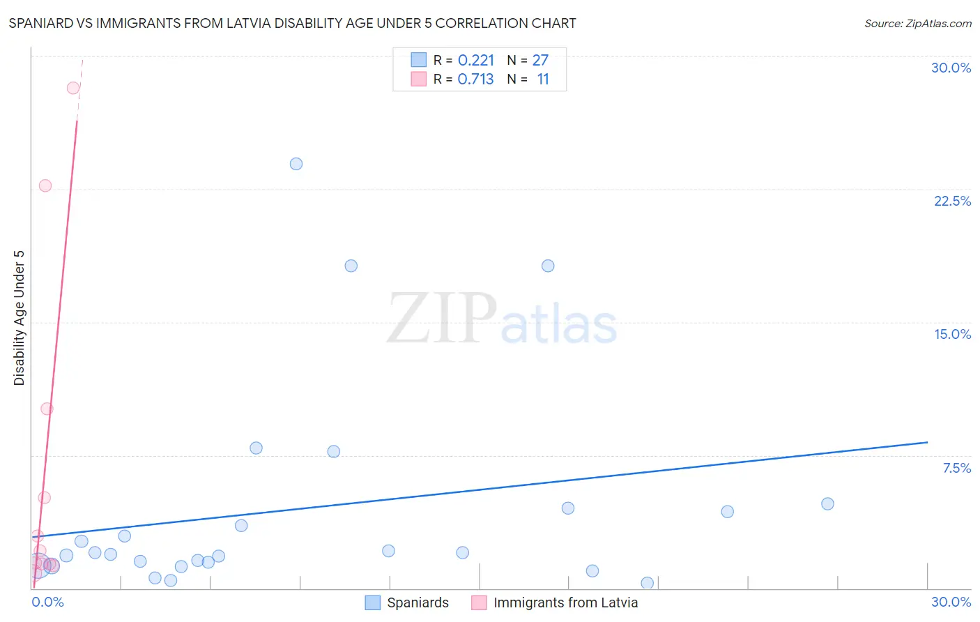 Spaniard vs Immigrants from Latvia Disability Age Under 5