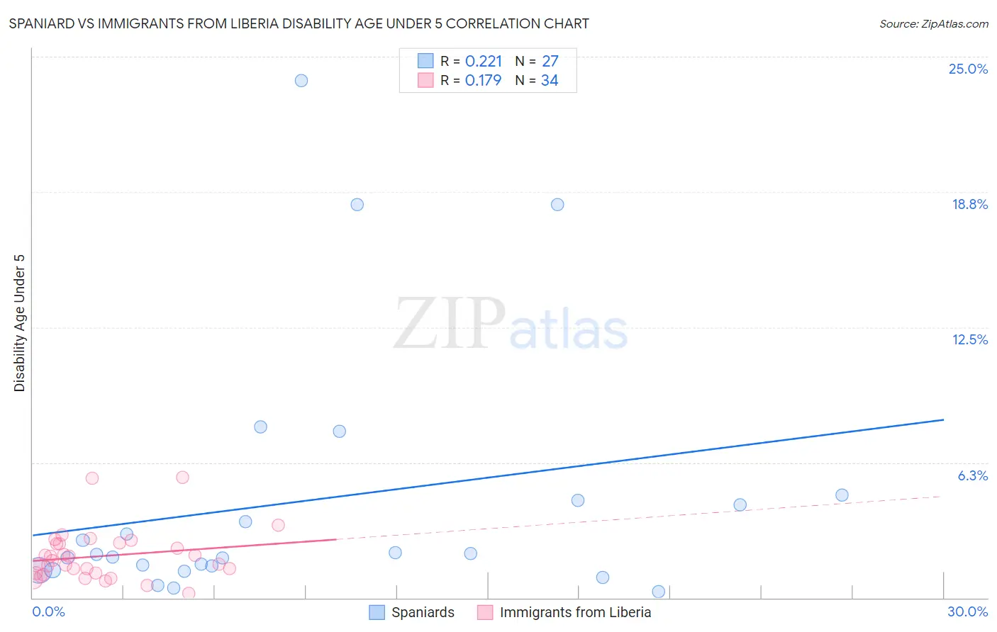 Spaniard vs Immigrants from Liberia Disability Age Under 5