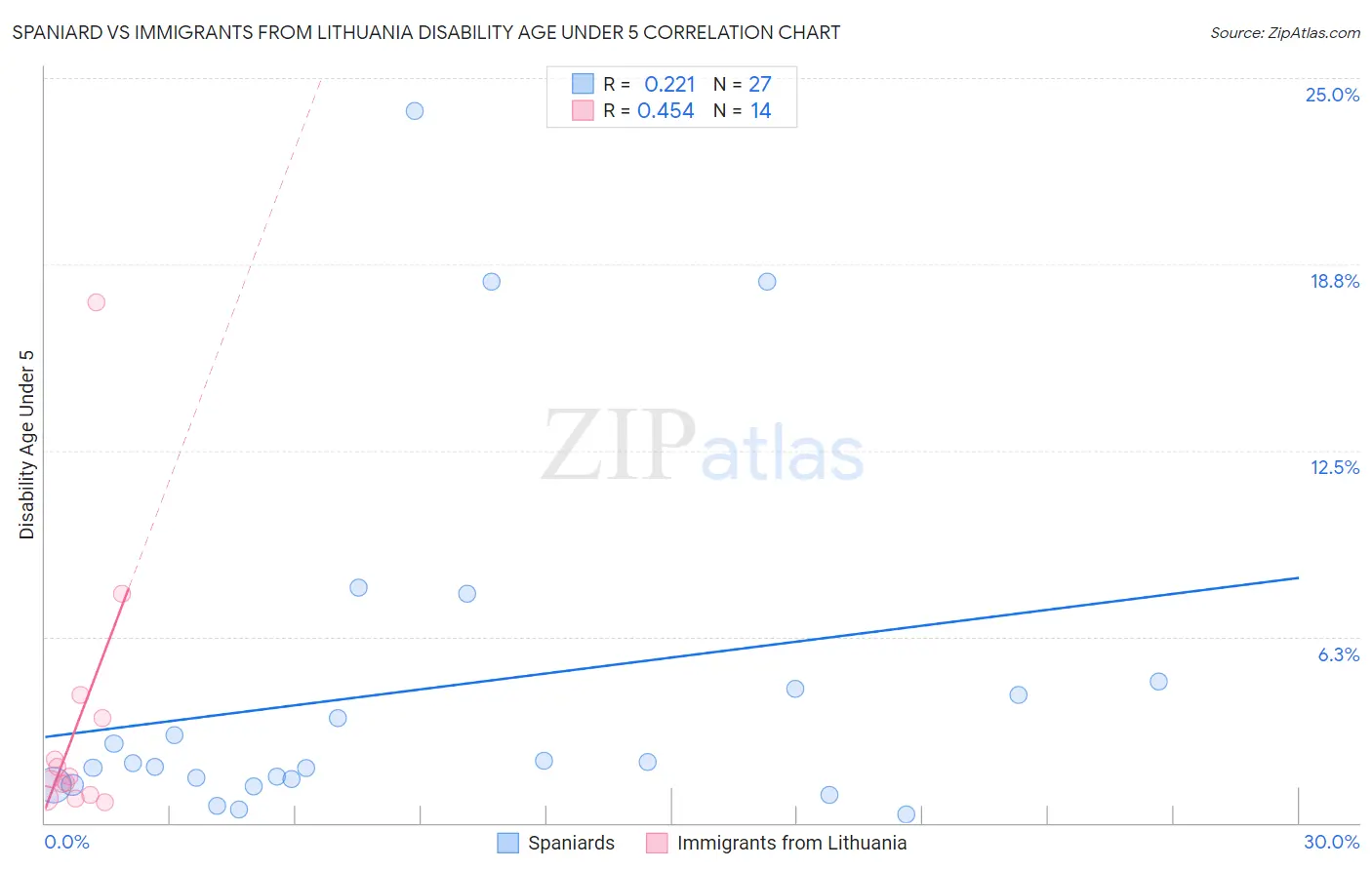 Spaniard vs Immigrants from Lithuania Disability Age Under 5