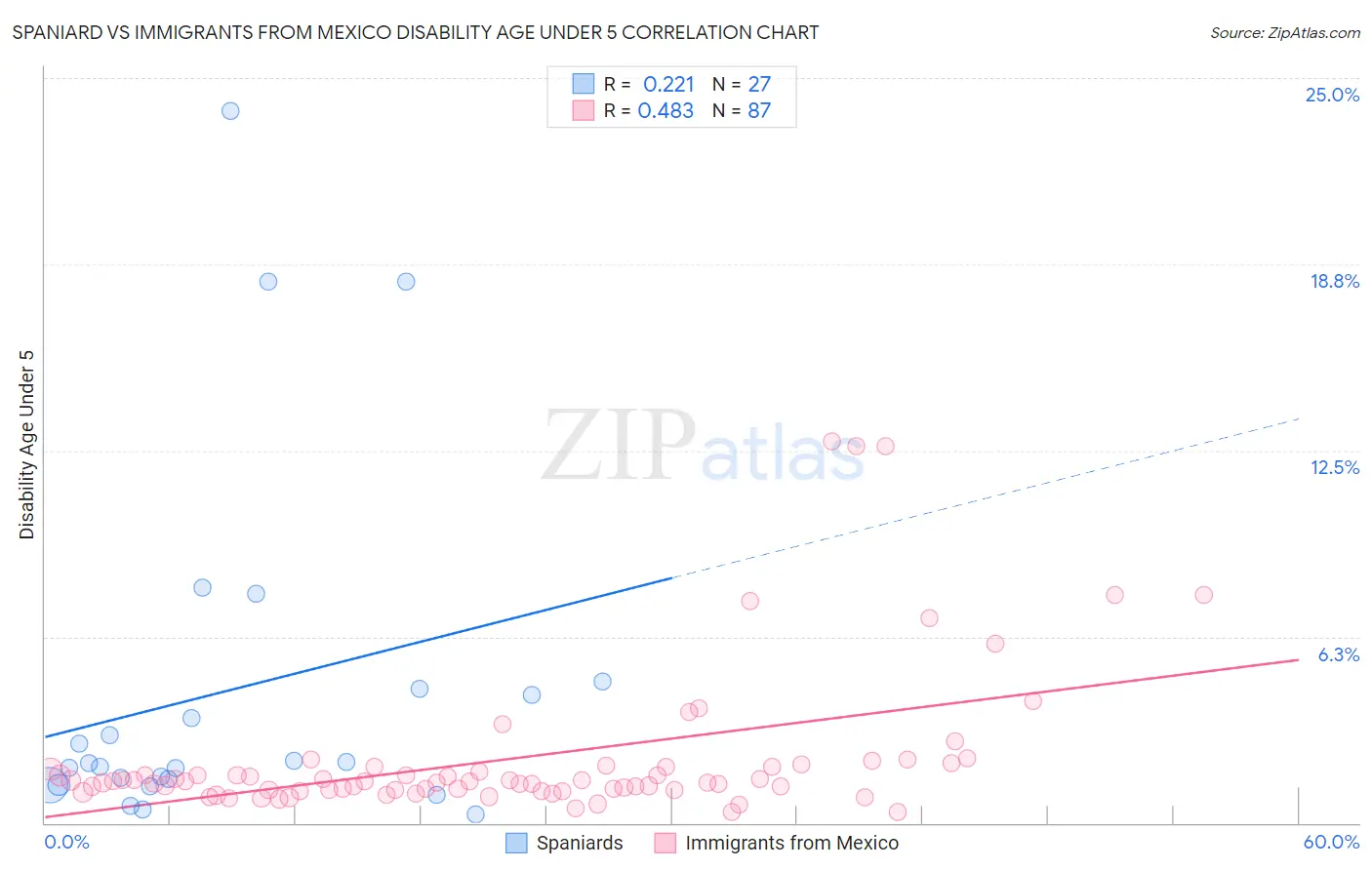 Spaniard vs Immigrants from Mexico Disability Age Under 5