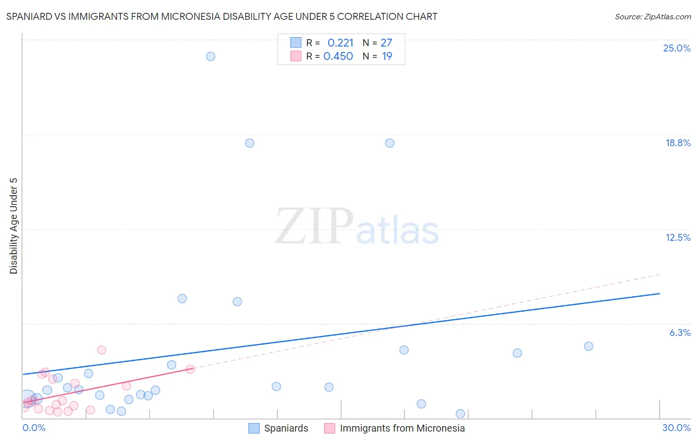 Spaniard vs Immigrants from Micronesia Disability Age Under 5