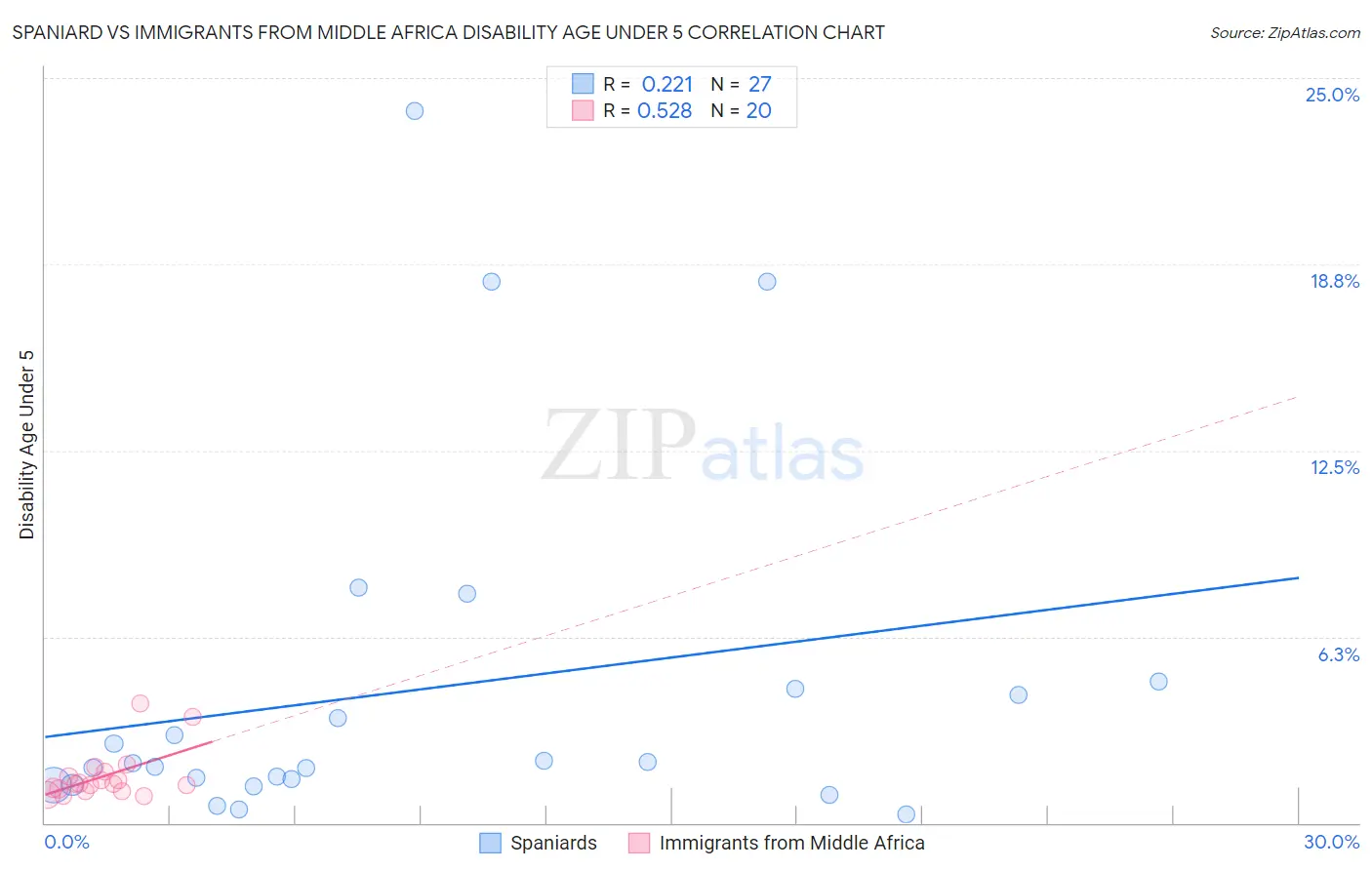 Spaniard vs Immigrants from Middle Africa Disability Age Under 5