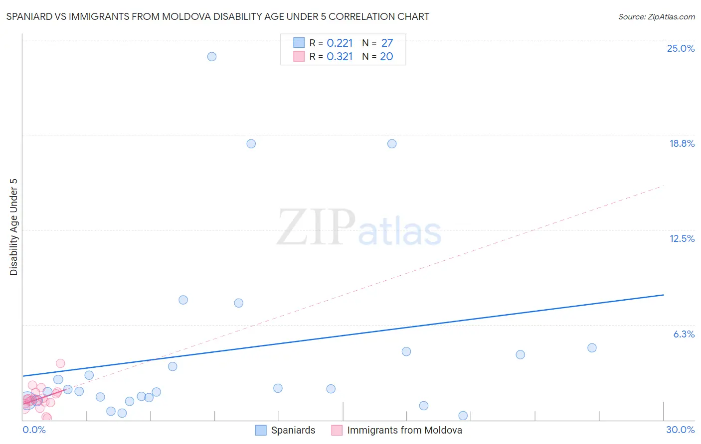 Spaniard vs Immigrants from Moldova Disability Age Under 5