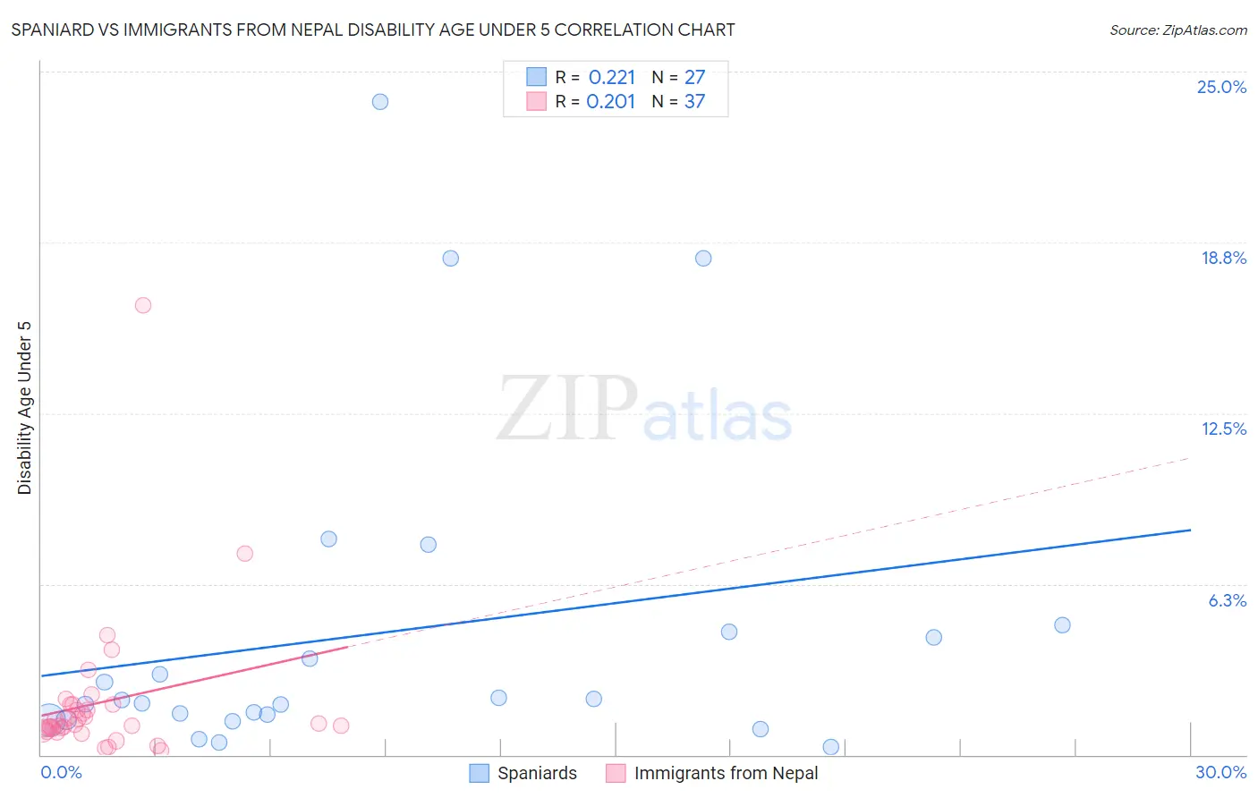 Spaniard vs Immigrants from Nepal Disability Age Under 5