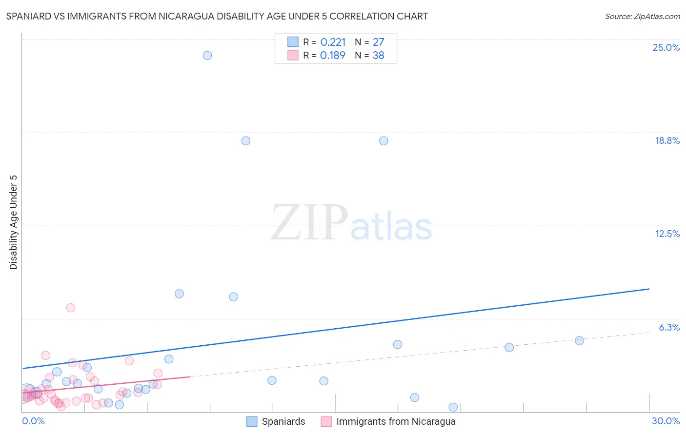 Spaniard vs Immigrants from Nicaragua Disability Age Under 5