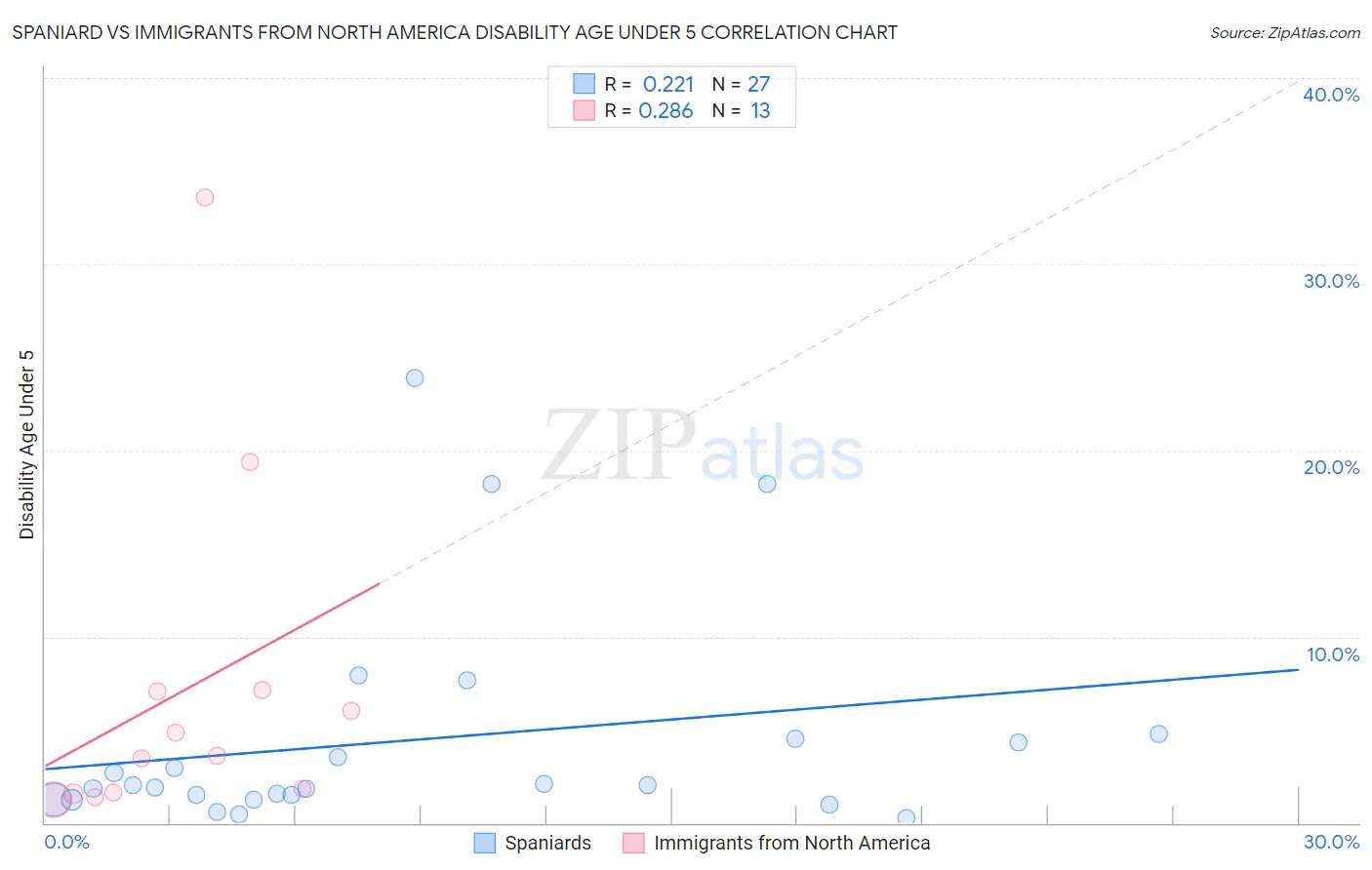 Spaniard vs Immigrants from North America Disability Age Under 5