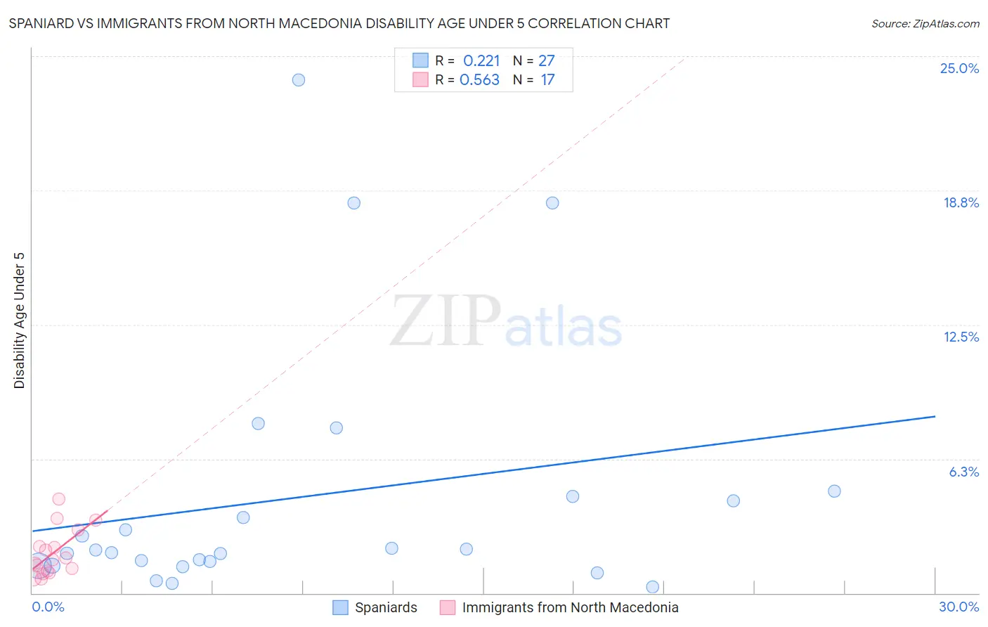 Spaniard vs Immigrants from North Macedonia Disability Age Under 5