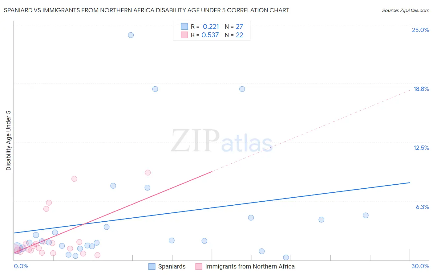 Spaniard vs Immigrants from Northern Africa Disability Age Under 5