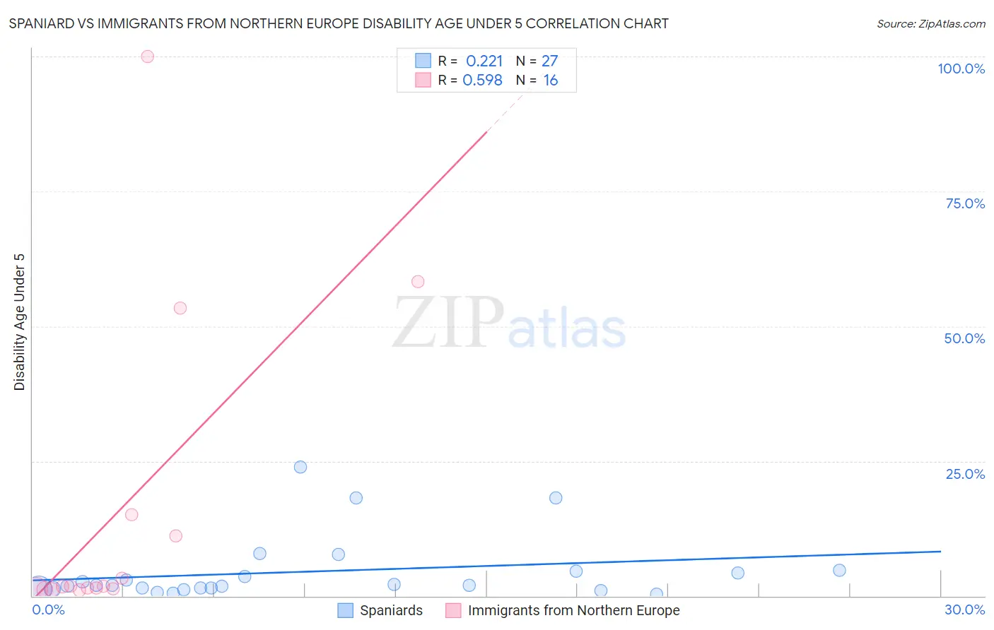 Spaniard vs Immigrants from Northern Europe Disability Age Under 5
