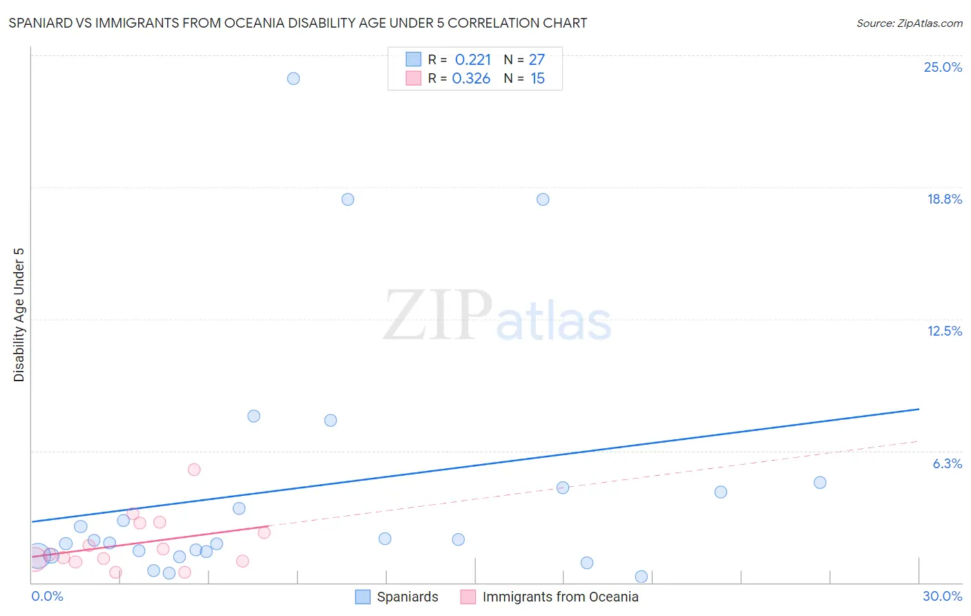 Spaniard vs Immigrants from Oceania Disability Age Under 5