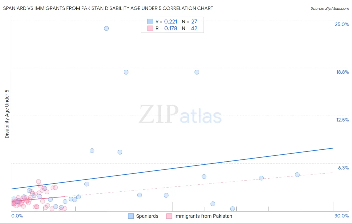 Spaniard vs Immigrants from Pakistan Disability Age Under 5