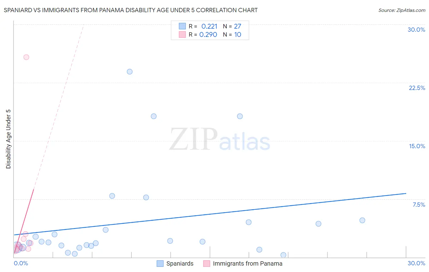 Spaniard vs Immigrants from Panama Disability Age Under 5