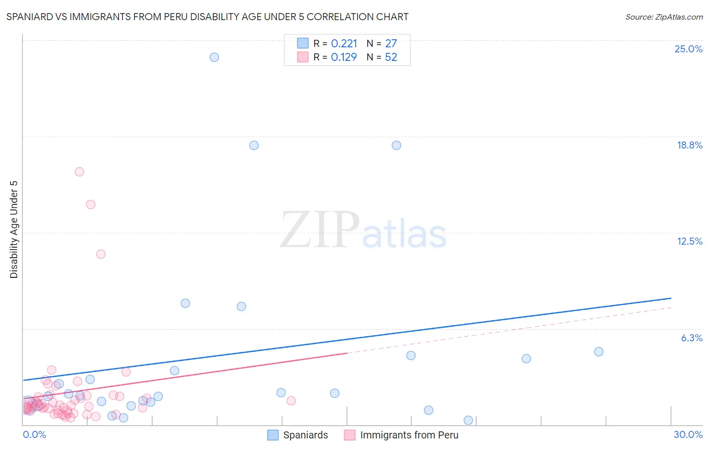 Spaniard vs Immigrants from Peru Disability Age Under 5