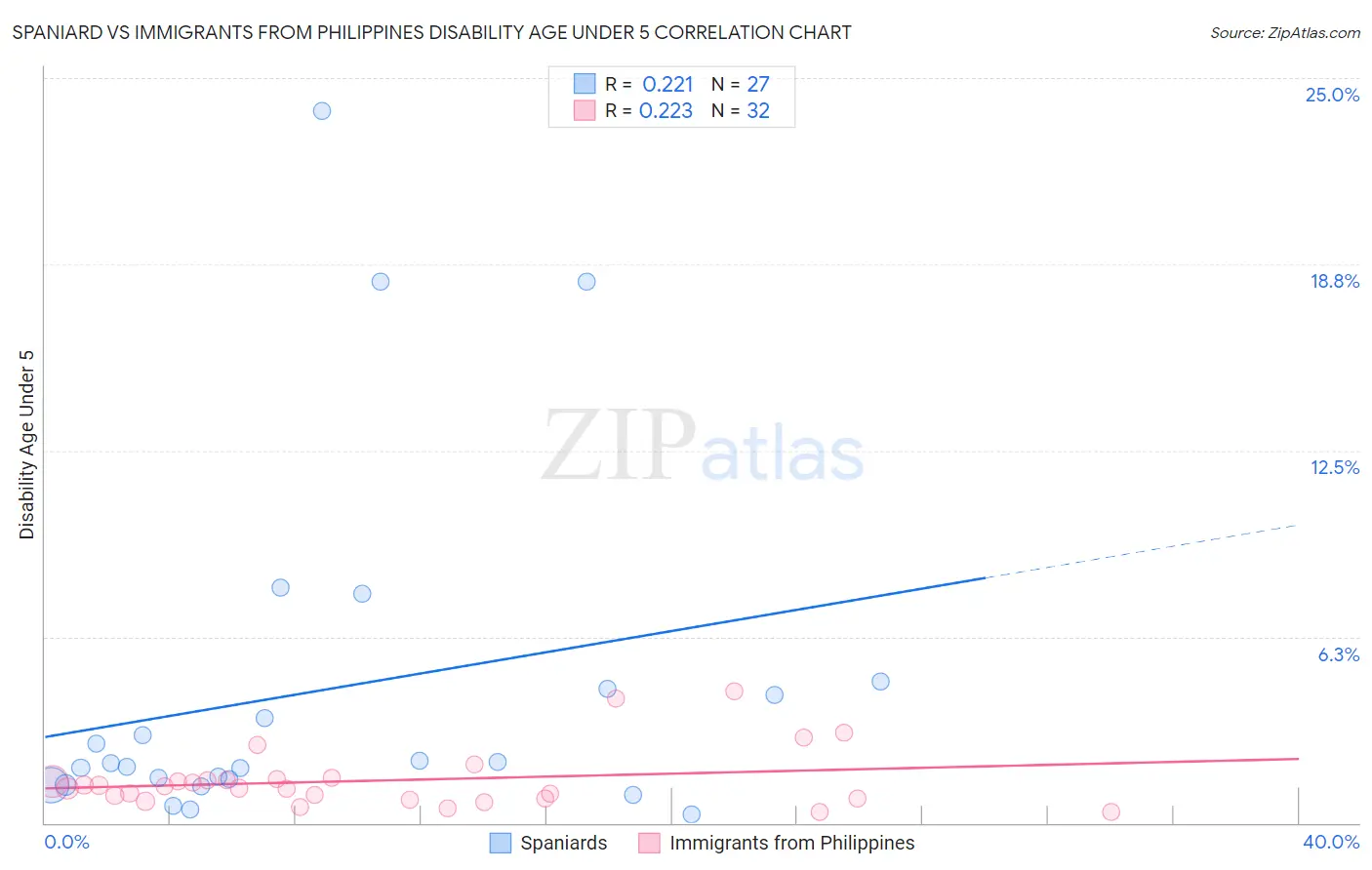 Spaniard vs Immigrants from Philippines Disability Age Under 5