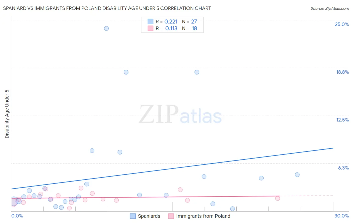 Spaniard vs Immigrants from Poland Disability Age Under 5