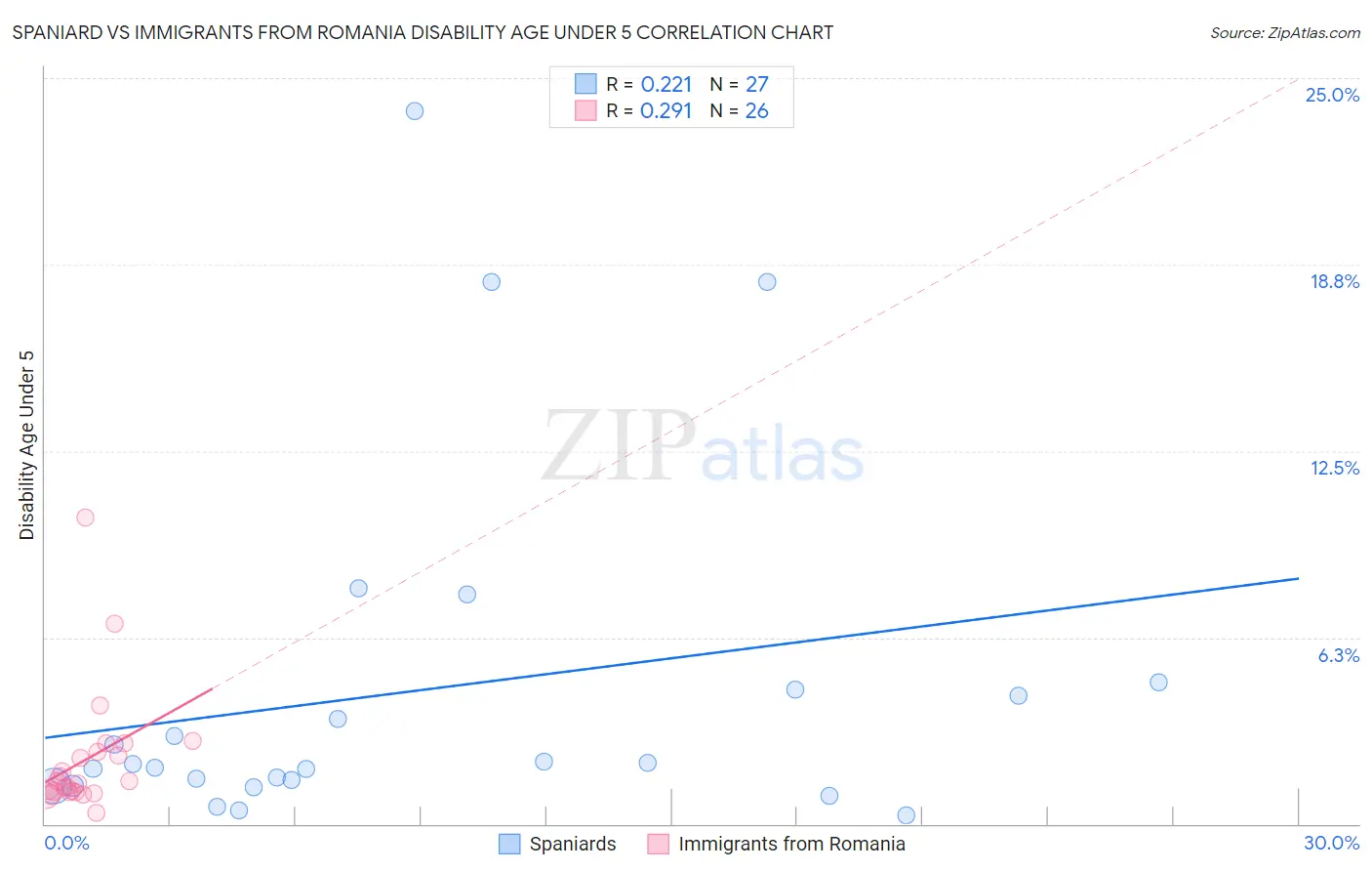Spaniard vs Immigrants from Romania Disability Age Under 5