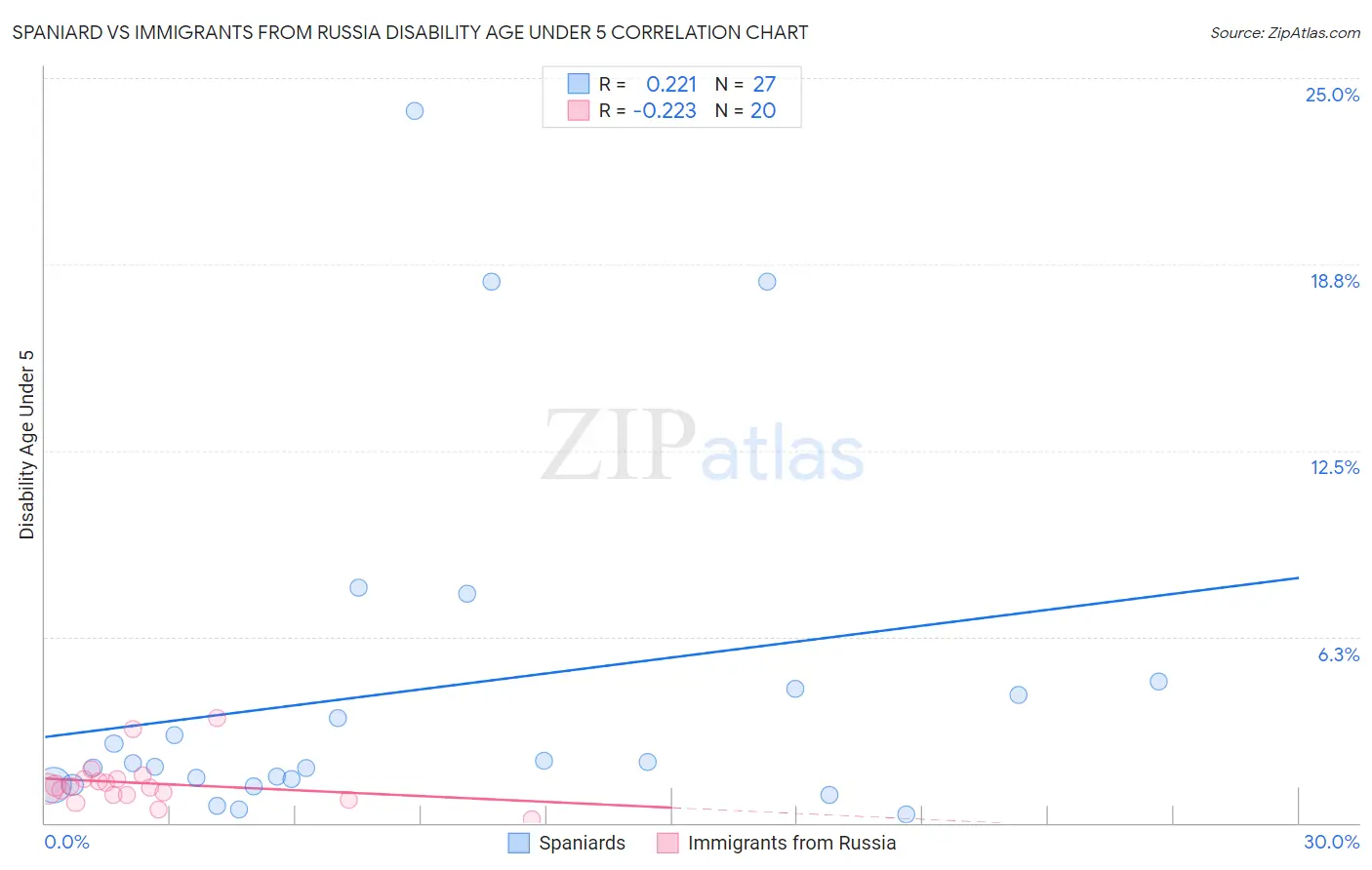 Spaniard vs Immigrants from Russia Disability Age Under 5