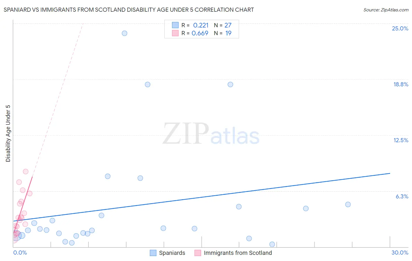 Spaniard vs Immigrants from Scotland Disability Age Under 5