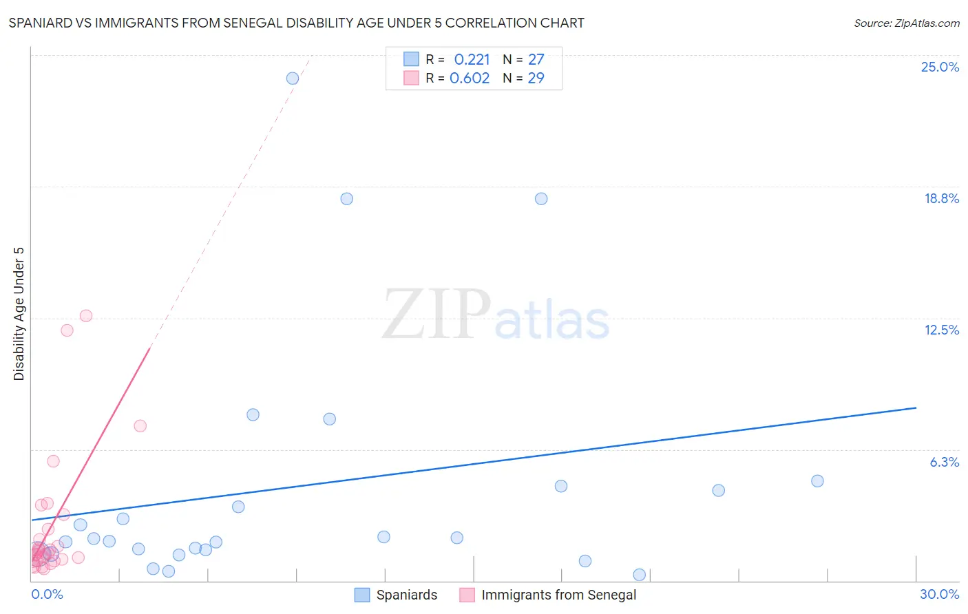 Spaniard vs Immigrants from Senegal Disability Age Under 5