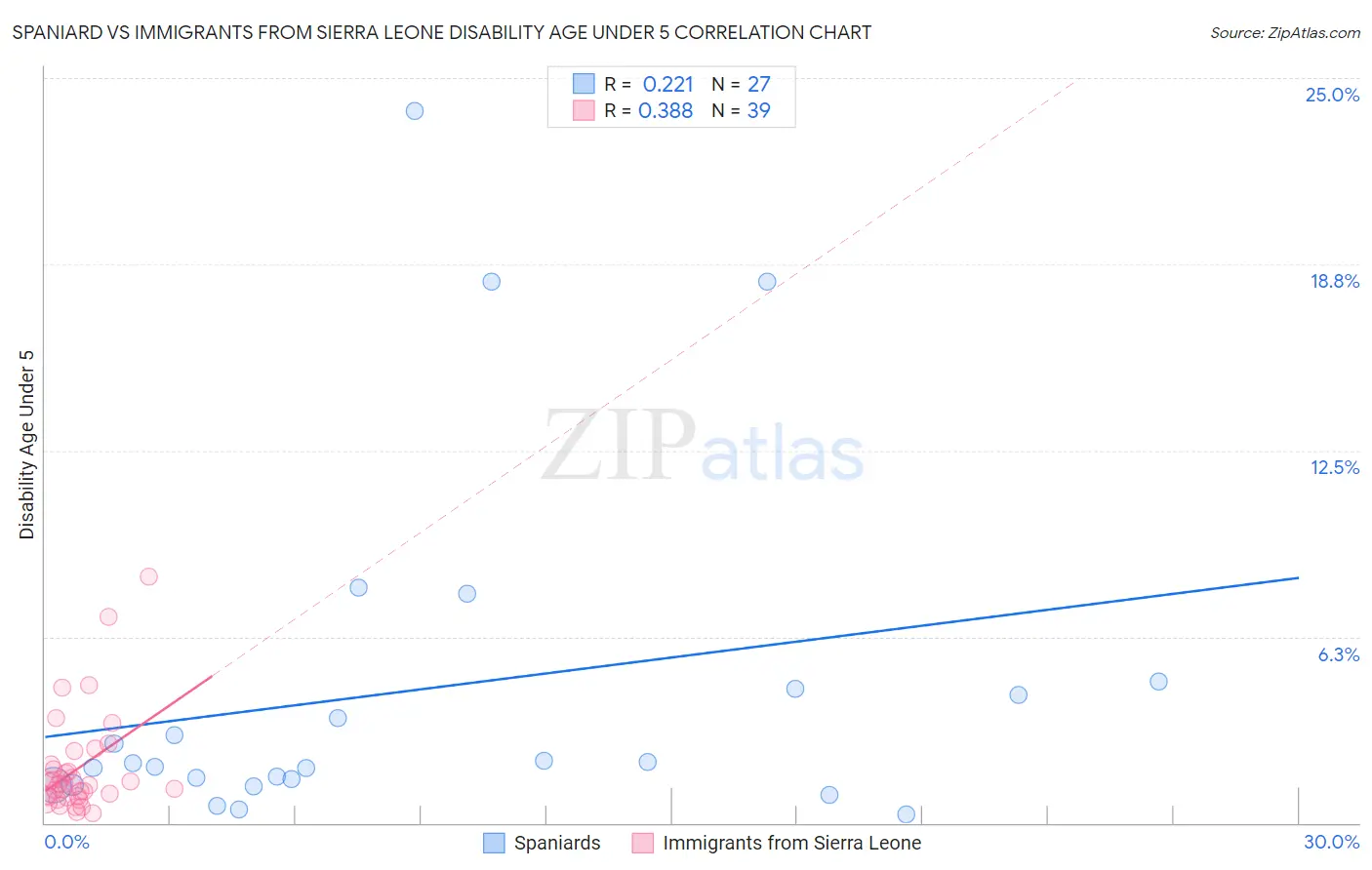 Spaniard vs Immigrants from Sierra Leone Disability Age Under 5