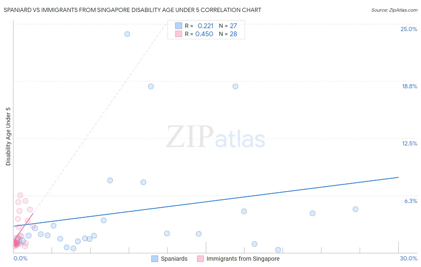 Spaniard vs Immigrants from Singapore Disability Age Under 5