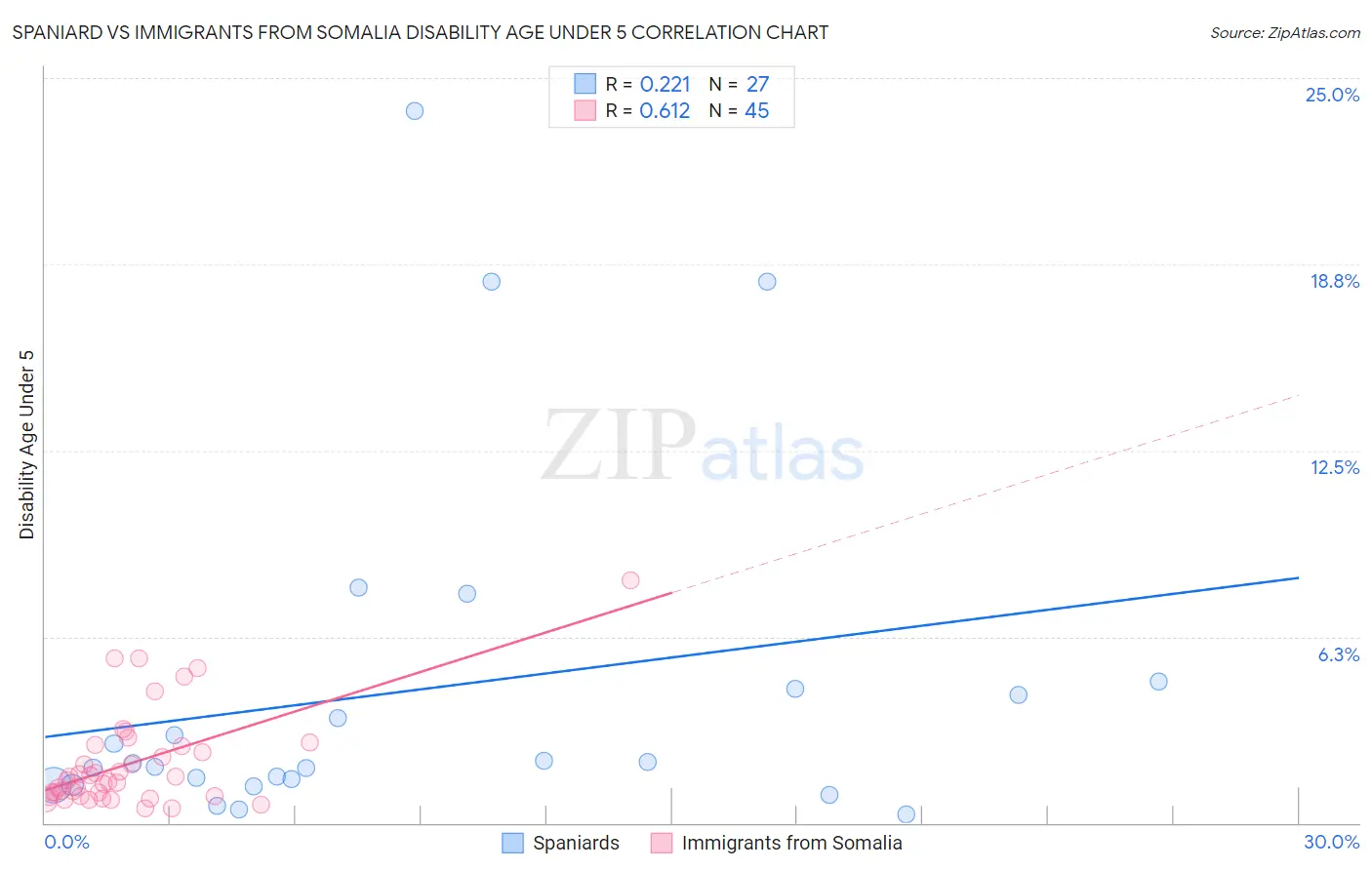 Spaniard vs Immigrants from Somalia Disability Age Under 5