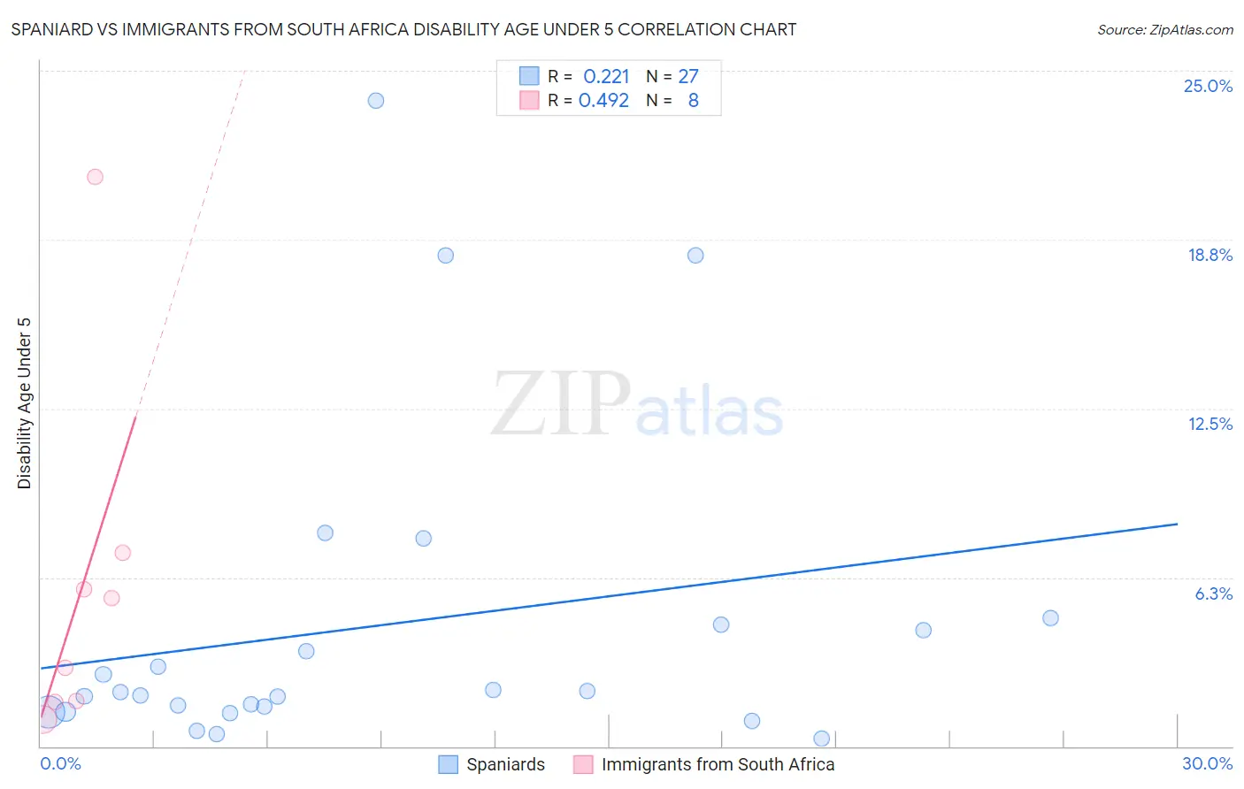 Spaniard vs Immigrants from South Africa Disability Age Under 5