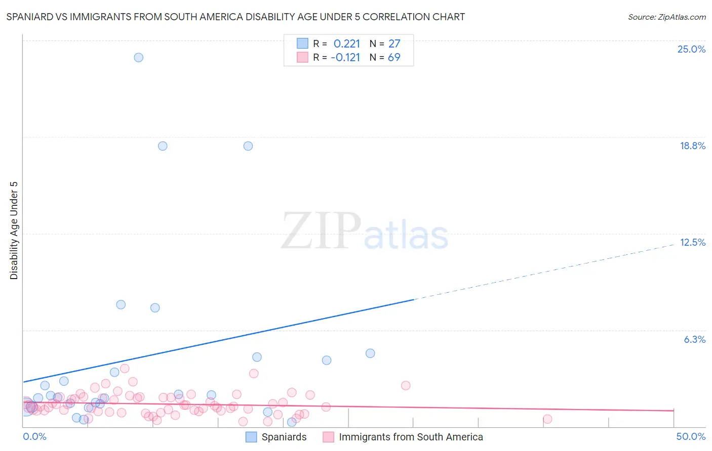 Spaniard vs Immigrants from South America Disability Age Under 5