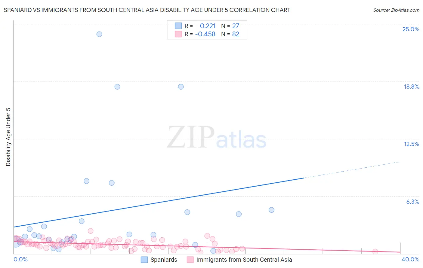 Spaniard vs Immigrants from South Central Asia Disability Age Under 5