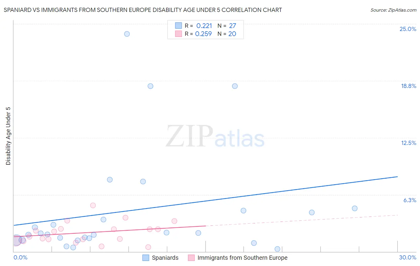 Spaniard vs Immigrants from Southern Europe Disability Age Under 5