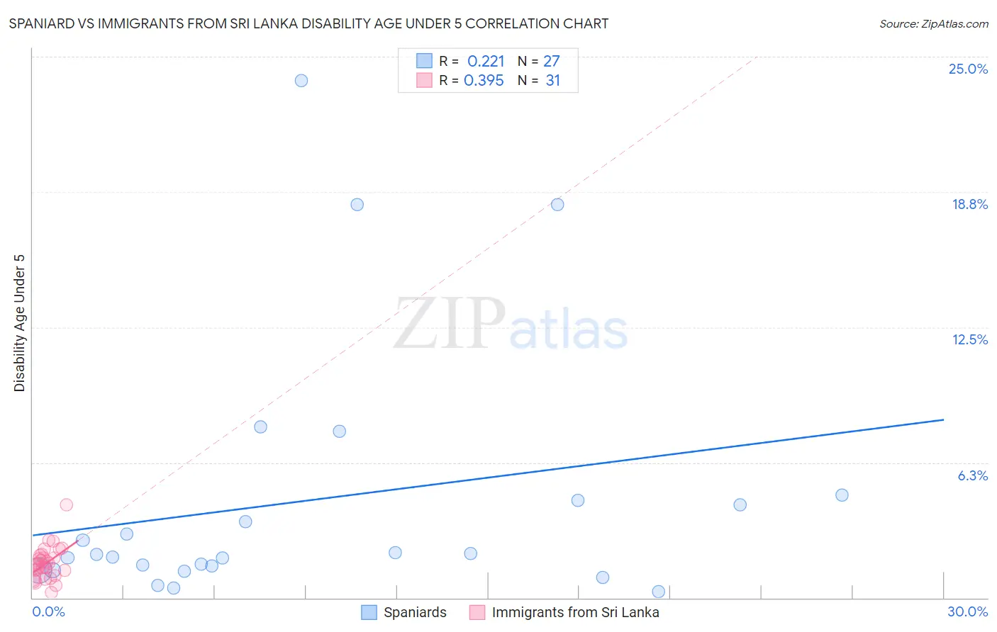 Spaniard vs Immigrants from Sri Lanka Disability Age Under 5