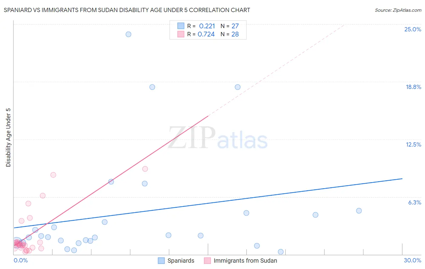 Spaniard vs Immigrants from Sudan Disability Age Under 5