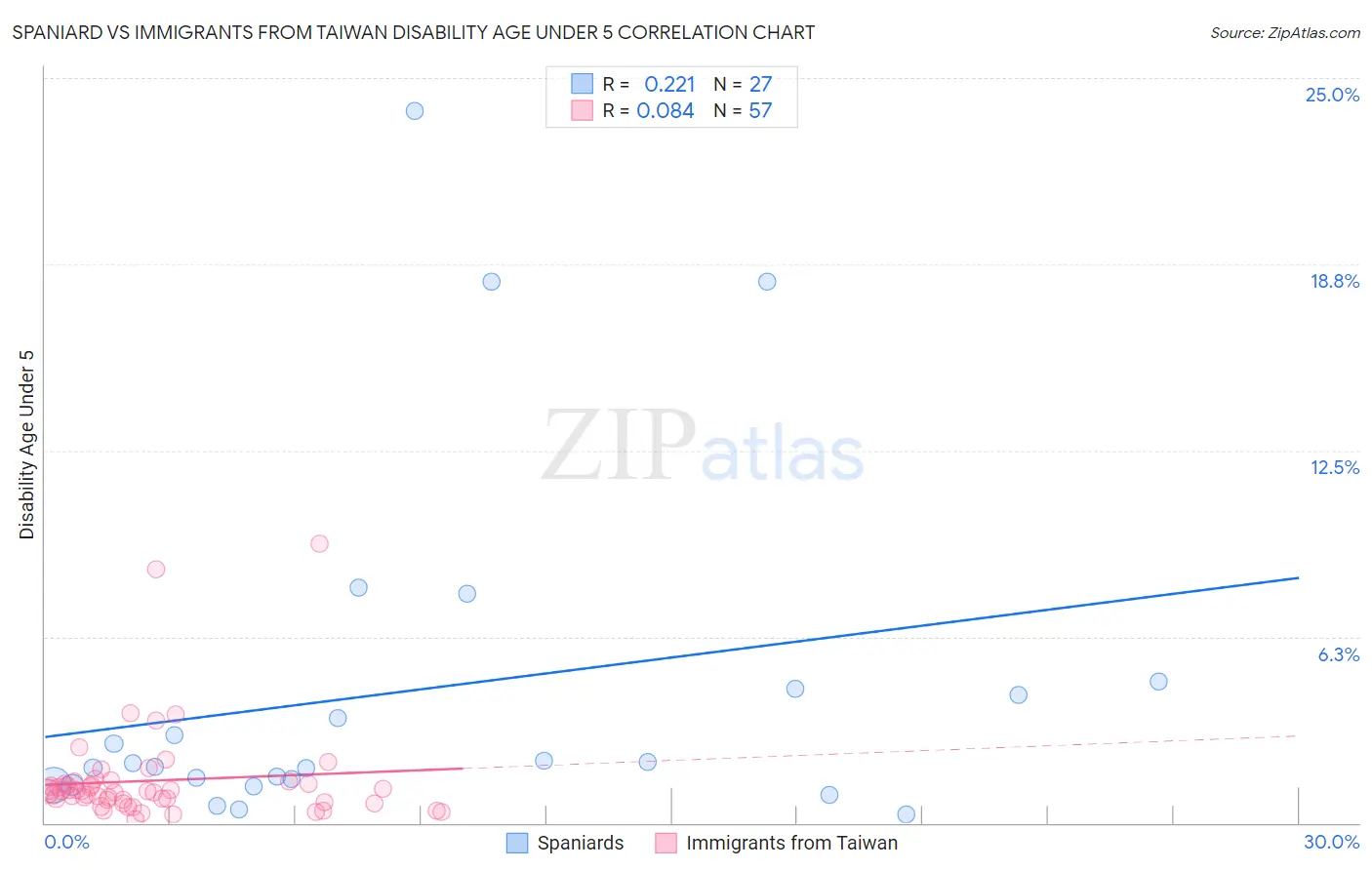 Spaniard vs Immigrants from Taiwan Disability Age Under 5