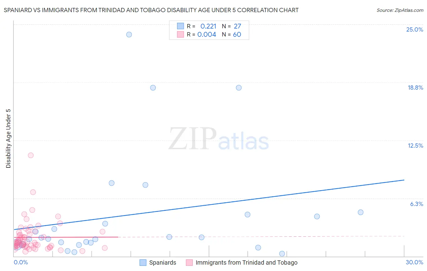 Spaniard vs Immigrants from Trinidad and Tobago Disability Age Under 5