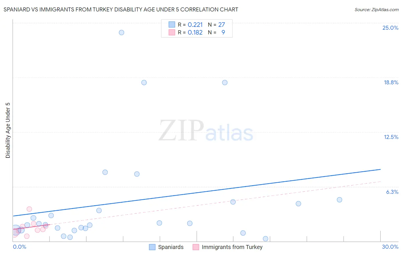 Spaniard vs Immigrants from Turkey Disability Age Under 5