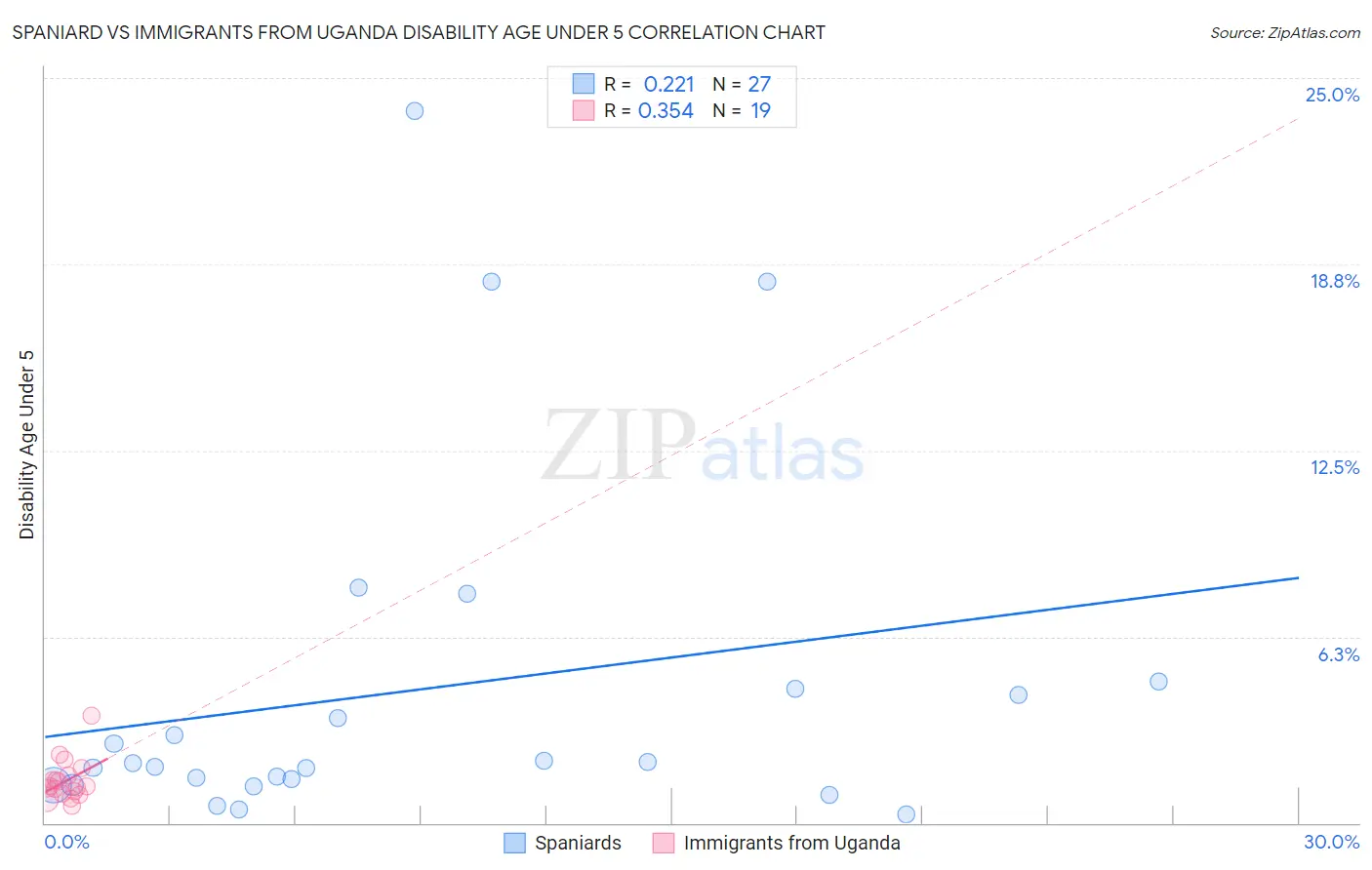 Spaniard vs Immigrants from Uganda Disability Age Under 5
