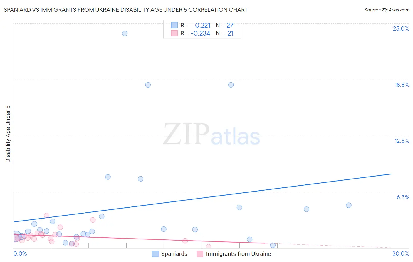 Spaniard vs Immigrants from Ukraine Disability Age Under 5