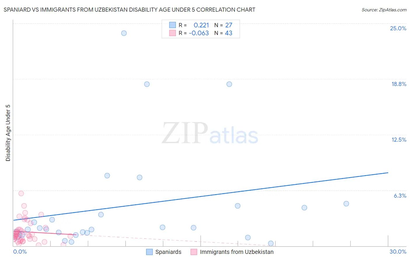Spaniard vs Immigrants from Uzbekistan Disability Age Under 5