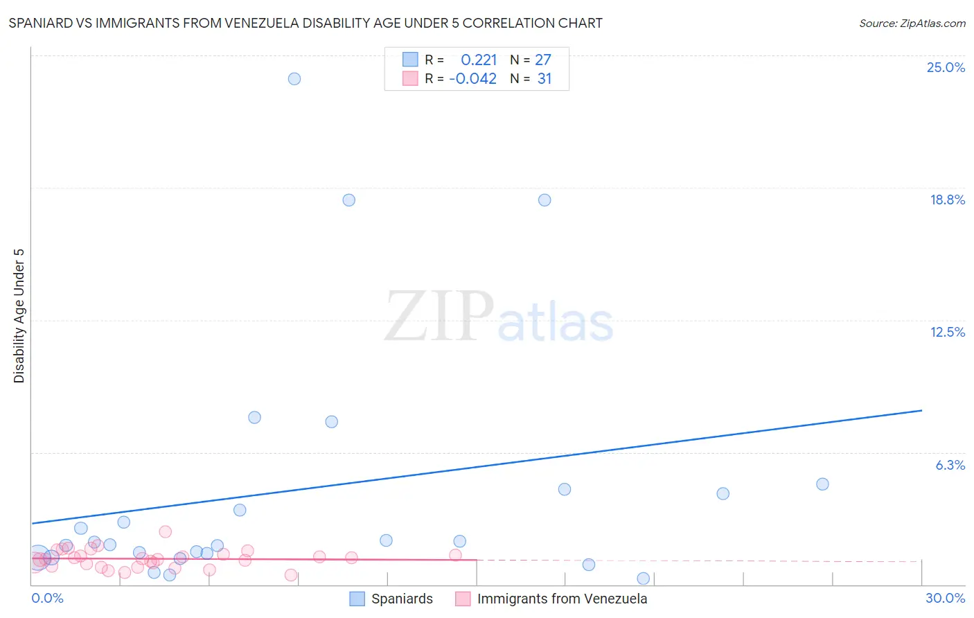 Spaniard vs Immigrants from Venezuela Disability Age Under 5