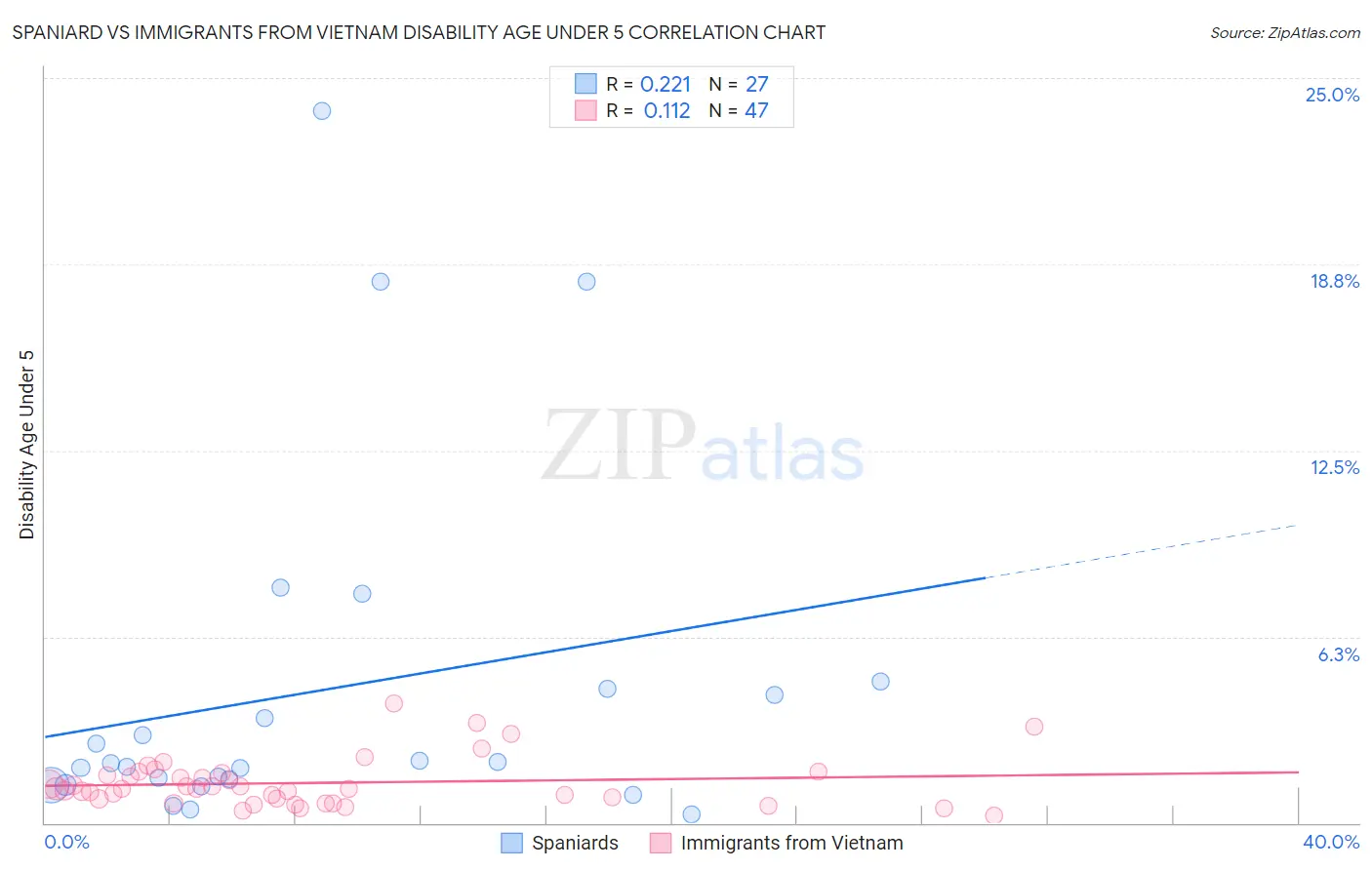 Spaniard vs Immigrants from Vietnam Disability Age Under 5