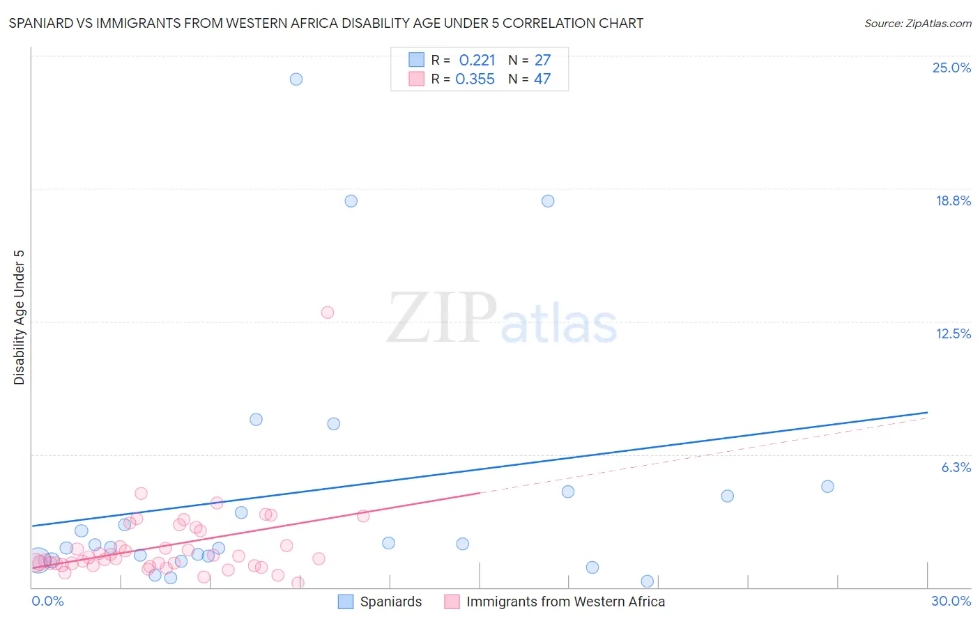 Spaniard vs Immigrants from Western Africa Disability Age Under 5